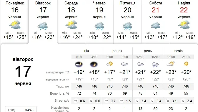 Прогноз погоди в Києві на 17 червня з температурою та опадами