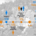 Хронологія знахідок денисівців та неандертальців з генетичними даними популяцій