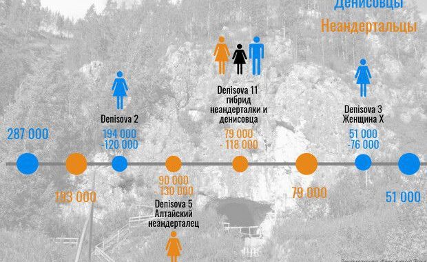Хронология находок денисовцев и неандертальцев с генетическими данными популяций