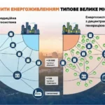 Порівняння традиційної та децентралізованої енергосистем для захисту міст України