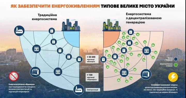 Порівняння традиційної та децентралізованої енергосистем для захисту міст України