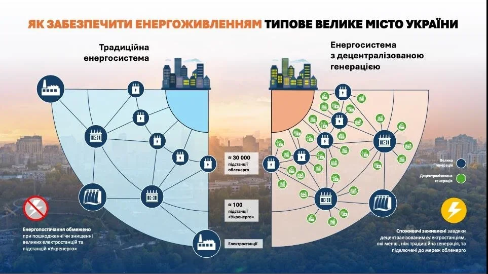 Порівняння традиційної та децентралізованої енергосистем для захисту міст України