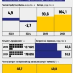 Частка витрат Укрзалізниці на персонал та фінансові показники 2023-2024
