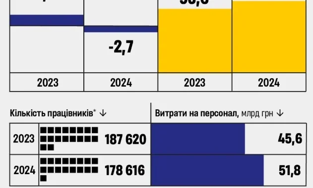 Частка витрат Укрзалізниці на персонал та фінансові показники 2023-2024