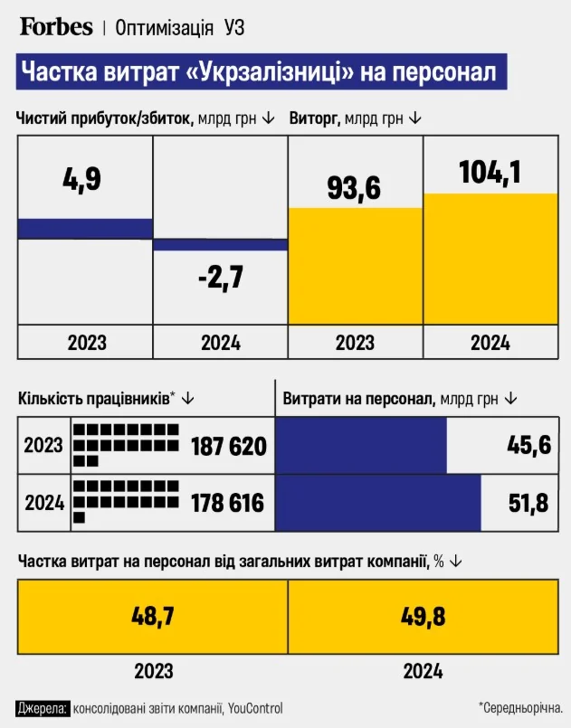Частка витрат Укрзалізниці на персонал та фінансові показники 2023-2024
