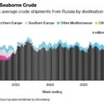 Средний экспорт российской нефти морем по направлениям в 2022–2026 годах