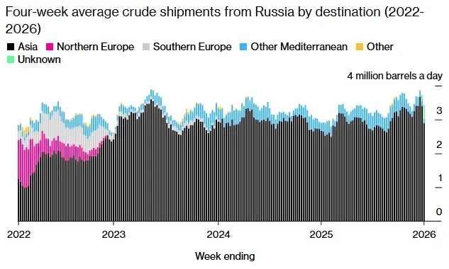 Середній експорт російської нафти морем за напрямками у 2022–2026 роках