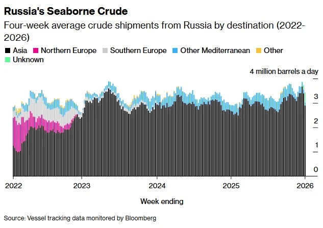 Средний экспорт российской нефти морем по направлениям в 2022–2026 годах