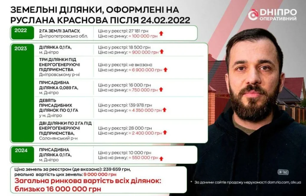 Земельні ділянки Руслана Краснова в Дніпрі з цінами після 2022 року