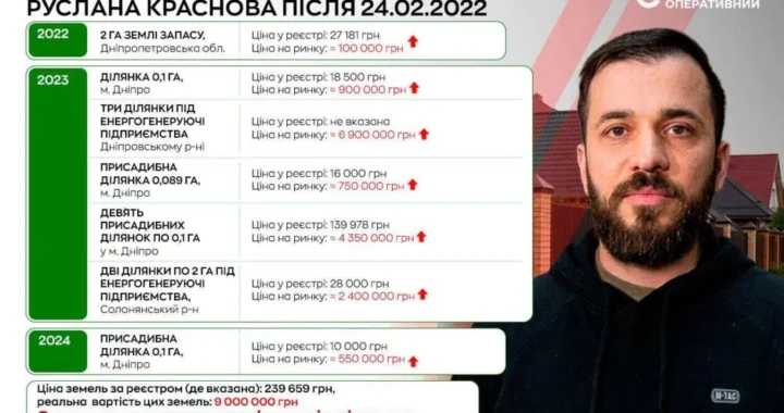 Земельні ділянки Руслана Краснова в Дніпрі з цінами після 2022 року
