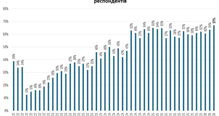 Діаграма зростання браку робочої сили через призов та виїзд працівників до 67% у вересні 2025 року