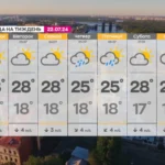 Прогноз погоди Києва на тиждень із теплом до 28° та дощами в середу-четвер