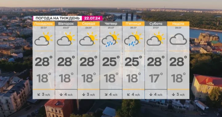 Прогноз погоди Києва на тиждень із теплом до 28° та дощами в середу-четвер