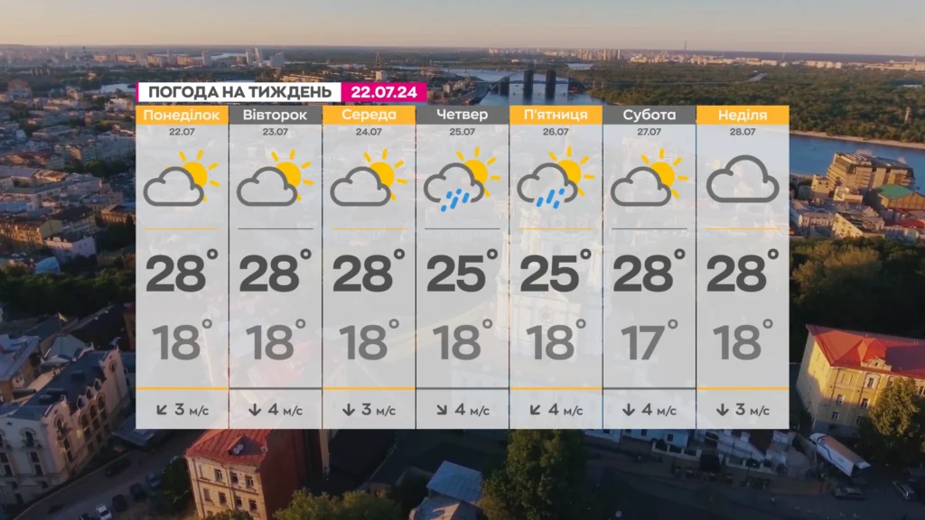 Прогноз погоди Києва на тиждень із теплом до 28° та дощами в середу-четвер