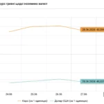 Динамика официального курса гривны к доллару и евро в июне