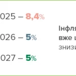 Прогноз НБУ: инфляция снизится до 5% в 2026–2027 годах