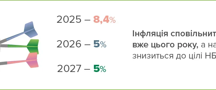 Прогноз НБУ: інфляція знизиться до 5% у 2026–2027 роках