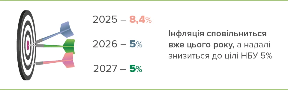 Прогноз НБУ: инфляция снизится до 5% в 2026–2027 годах