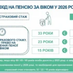 Умови виходу на пенсію за віком у 2026 році: стаж 33, 23 або 15 років