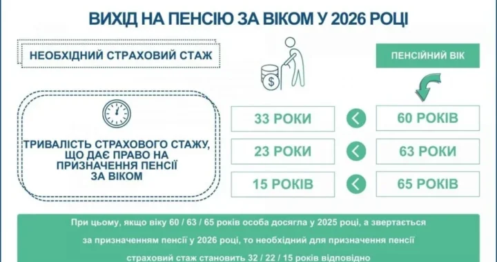 Умови виходу на пенсію за віком у 2026 році: стаж 33, 23 або 15 років