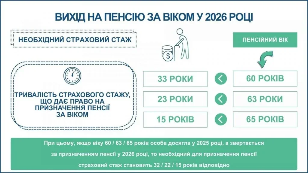 Умови виходу на пенсію за віком у 2026 році: стаж 33, 23 або 15 років