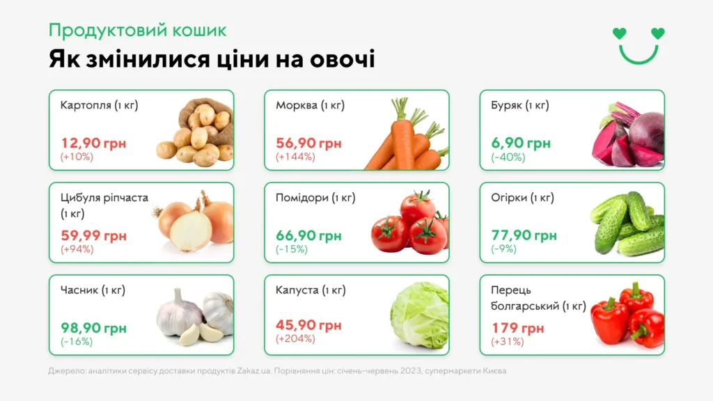 Інфографіка цін на овочі: помідори дешевшають, капуста дорожчає на 204%