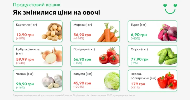 Інфографіка цін на овочі: помідори дешевшають, капуста дорожчає на 204%