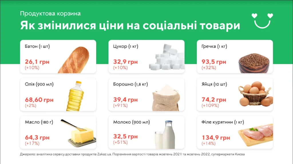 Інфографіка зростання цін на соціальні продукти в Україні: батон, молоко, олія та інші товари