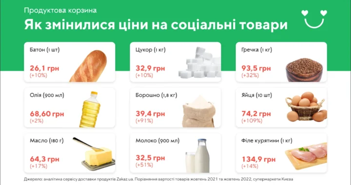 Інфографіка зростання цін на соціальні продукти в Україні: батон, молоко, олія та інші товари