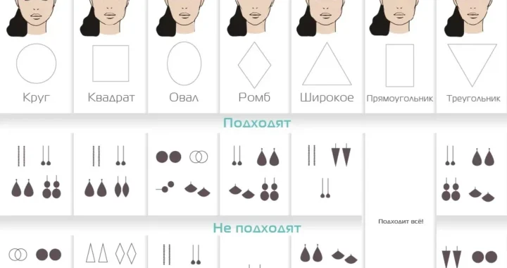 Схема підбору сережок за формою обличчя з прикладами підходящих моделей