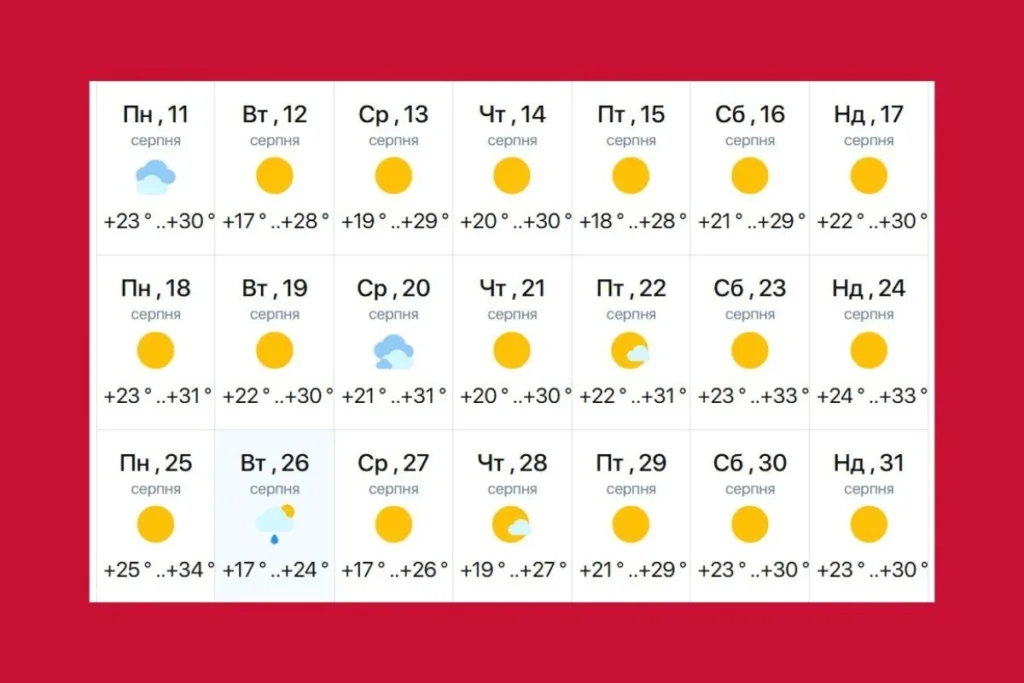 Прогноз погоди на серпень з температурою до +33° в Україні