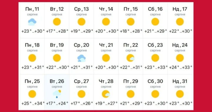 Прогноз погоди на серпень з температурою до +33° в Україні