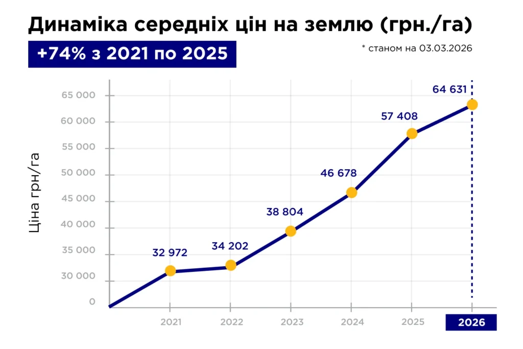 Динаміка середніх цін на землю в Україні зросла на 74% з 2021 по 2025 рік