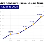 Динаміка середніх цін на землю в Україні зросла на 74% з 2021 по 2025 рік