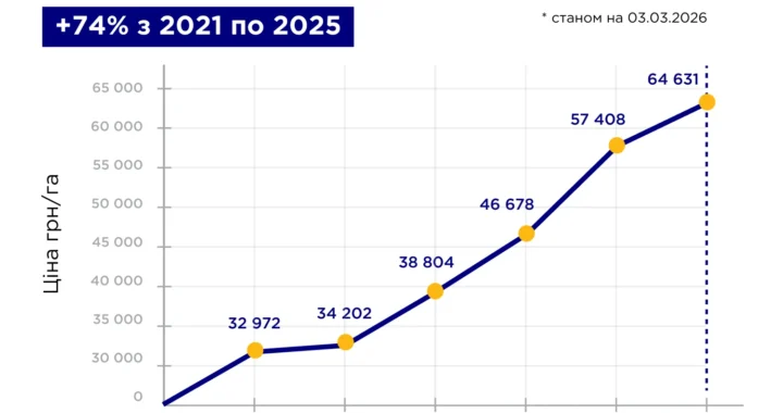 Динамика средних цен на землю в Украине выросла на 74% с 2021 по 2025 год