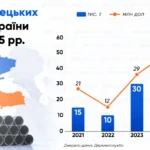 Імпорт турецьких труб до України: обсяги та вартість у 2021–2025 роках