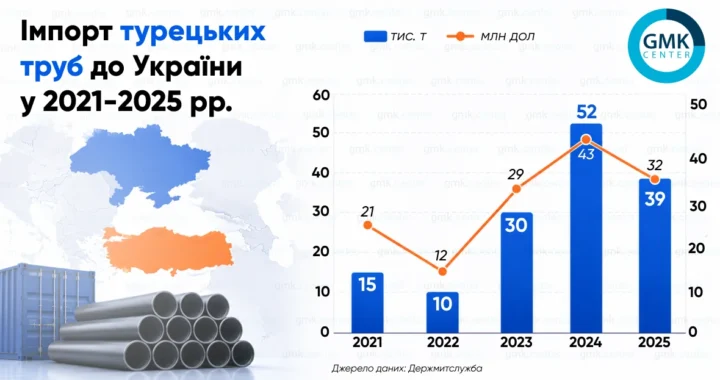 Імпорт турецьких труб до України: обсяги та вартість у 2021–2025 роках