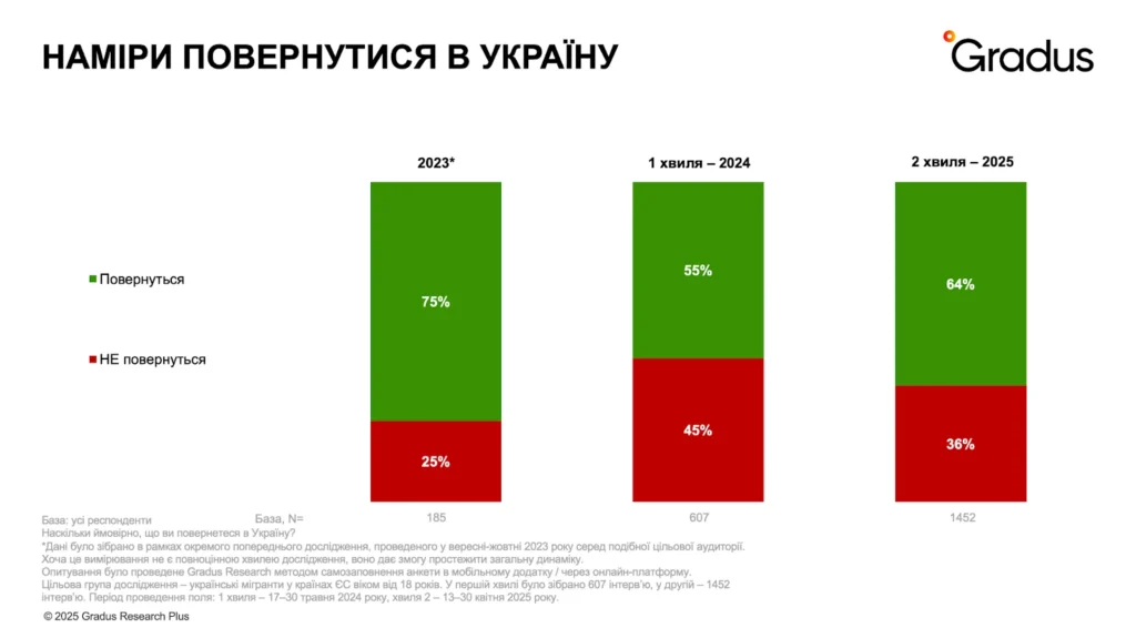 Діаграма частки українців, які планують повернутися в Україну після війни