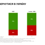 Діаграма частки українців, які планують повернутися в Україну після війни