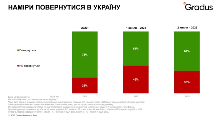 Діаграма частки українців, які планують повернутися в Україну після війни