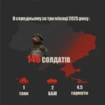 Инфографика потерь РФ: 146 солдат за км² украинской земли с техникой