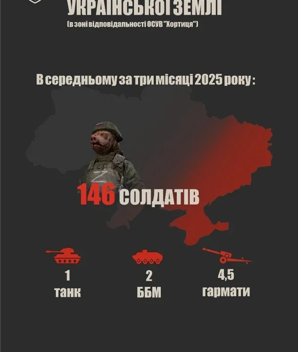 Інфографіка втрат РФ: 146 солдатів за км² української землі з технікою