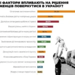 Діаграма факторів, що впливають на повернення біженців в Україну