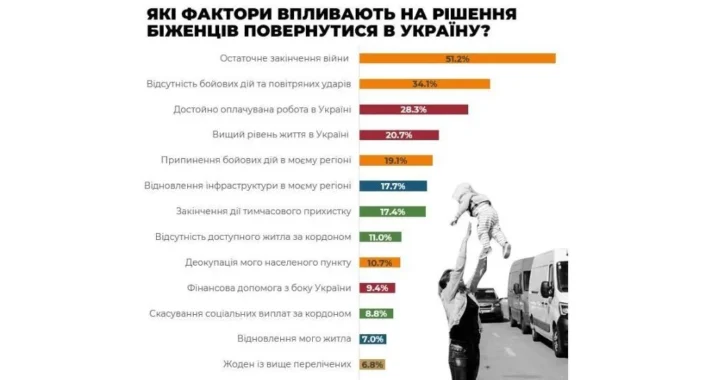 Диаграмма факторов, влияющих на возвращение беженцев в Украину