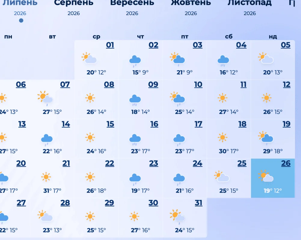 Календар погоди на липень 2026 року з добовим прогнозом температури в Україні